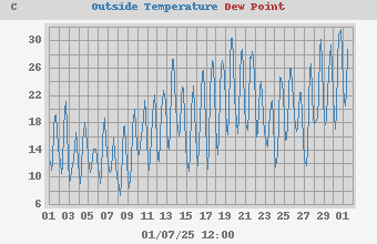 temperatures