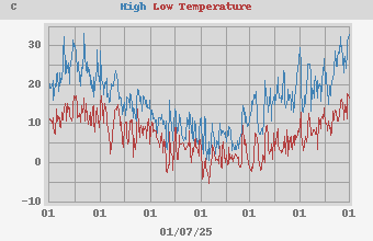 Daily highs and lows for the year Daily highs and lows for the year