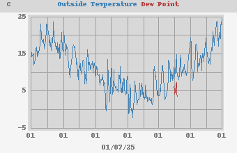 temperatures